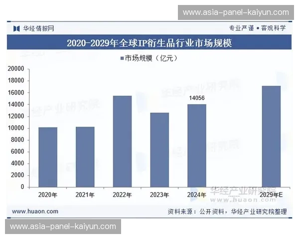 赛事IP跨界联动娱乐产业，衍生品开发收益占比增至18%